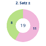 Donutdiagramm Satz 2: Gewonnen vs. verloren