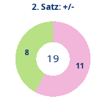 Donutdiagramm Satz 2: Gewonnen vs. verloren