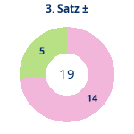 Donutdiagramm Satz 3: Gewonnen vs. verloren