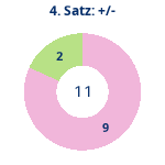 Donutdiagramm Satz 4: Gewonnen vs. verloren