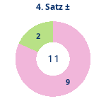 Donutdiagramm Satz 4: Gewonnen vs. verloren