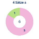 Donutdiagramm 4-Satz-Spiele: Gewonnen vs. verloren