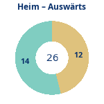 Donutdiagramm Anzahl Heim- und Auswärtsspiele