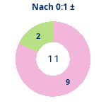 Donutdiagramm Nach 0:1: Gewonnen vs. verloren