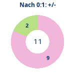 Donutdiagramm Nach 0:1: Gewonnen vs. verloren