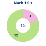 Donutdiagramm Nach 1:0: Gewonnen vs. verloren