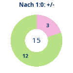 Donutdiagramm Nach 1:0: Gewonnen vs. verloren