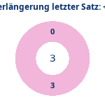 Donutdiagramm Verlängerung letzter Satz: Gewonnen vs. verloren