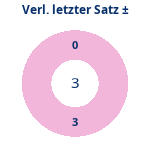 Donutdiagramm Verlängerung letzter Satz: Gewonnen vs. verloren