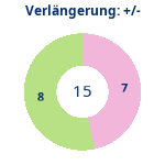 Donutdiagramm Verlängerung: Gewonnen vs. verloren