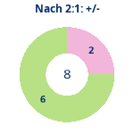 Donutdiagramm Nach 2:1: Gewonnen vs. verloren