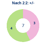 Donutdiagramm Nach 2:2: Gewonnen vs. verloren
