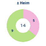 Donutdiagramm Gewonnen vs. verloren – Heimspiele
