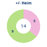 Donutdiagramm Gewonnen vs. verloren – Heimspiele