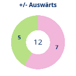 Donutdiagramm Gewonnen vs. verloren – Auswärtsspiele