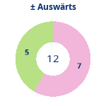 Donutdiagramm Gewonnen vs. verloren – Auswärtsspiele