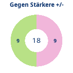 Donutdiagramm Starker Gegner: Gewonnen vs. verloren