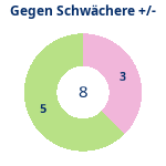 Donutdiagramm Schwacher Gegner: Gewonnen vs. verloren