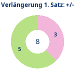 Donutdiagramm Verlängerung Satz 1: Gewonnen vs. verloren