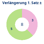 Donutdiagramm Verlängerung Satz 1: Gewonnen vs. verloren