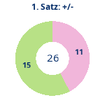 Donutdiagramm Satz 1: Gewonnen vs. verloren