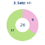 Donutdiagramm Satz 3: Gewonnen vs. verloren