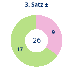 Donutdiagramm Satz 3: Gewonnen vs. verloren