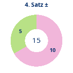 Donutdiagramm Satz 4: Gewonnen vs. verloren