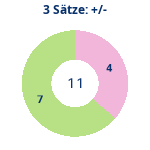 Donutdiagramm 3-Satz-Spiele: Gewonnen vs. verloren