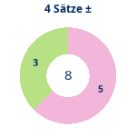 Donutdiagramm 4-Satz-Spiele: Gewonnen vs. verloren