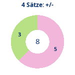 Donutdiagramm 4-Satz-Spiele: Gewonnen vs. verloren