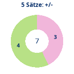 Donutdiagramm 5-Satz-Spiele: Gewonnen vs. verloren