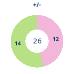 Donutdiagramm Gewonnen vs. verloren