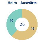 Donutdiagramm Anzahl Heim- und Auswärtsspiele