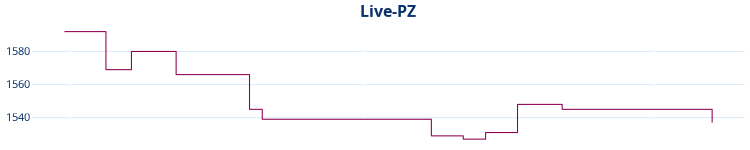 Liniendiagramm Live-PZ-Entwicklung