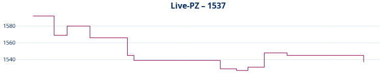 Liniendiagramm Live-PZ-Entwicklung