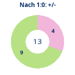 Donutdiagramm Nach 1:0: Gewonnen vs. verloren