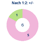 Donutdiagramm Nach 1:2: Gewonnen vs. verloren