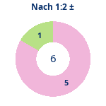 Donutdiagramm Nach 1:2: Gewonnen vs. verloren