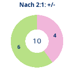 Donutdiagramm Nach 2:1: Gewonnen vs. verloren