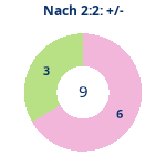 Donutdiagramm Nach 2:2: Gewonnen vs. verloren