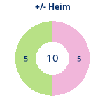 Donutdiagramm Gewonnen vs. verloren – Heimspiele