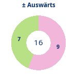 Gewonnen vs. verloren – Auswärtsspiele. Donutdiagramm Gewonnen vs. verloren – Auswärtsspiele