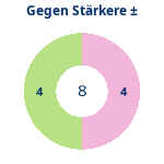 Donutdiagramm Starker Gegner: Gewonnen vs. verloren
