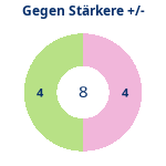 Donutdiagramm Starker Gegner: Gewonnen vs. verloren