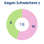 Schwacher Gegner: Gewonnen vs. verloren. Donutdiagramm Schwacher Gegner: Gewonnen vs. verloren