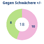 Donutdiagramm Schwacher Gegner: Gewonnen vs. verloren