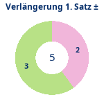 Donutdiagramm Verlängerung Satz 1: Gewonnen vs. verloren