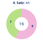 Donutdiagramm Satz 4: Gewonnen vs. verloren