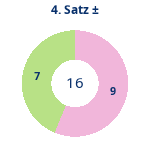 Donutdiagramm Satz 4: Gewonnen vs. verloren